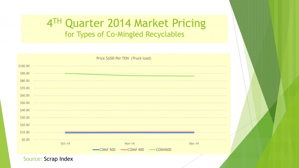 USA 4th quarter 2014 Market Pricing for Co-Mingled Recyclables