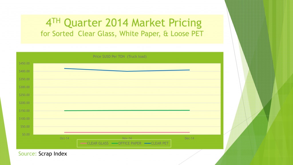 4th Quarter 2014 USA market prices for reclaimed PET plastic, clear glass, and sorted office paper
