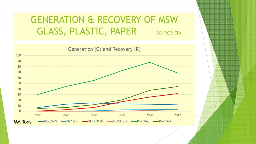 Line Graph showing  USA waste generation and recovery for glass, paper, and plastic from 1960 to 2012.  Source: EPA